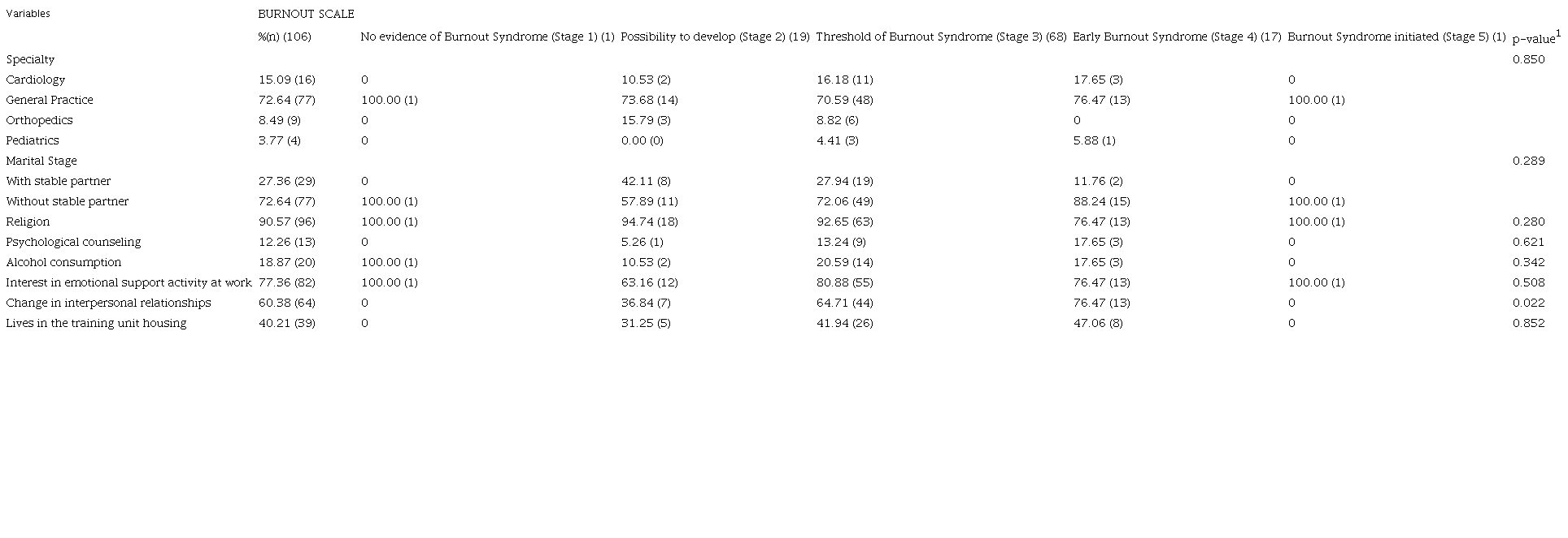 Score baseline for Maslach variables according to sociodemographic, occupational and health profile