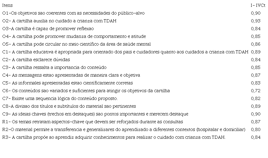 Valor do índice de validade de conteúdo por itens individuais do conteúdo por juízes em Saúde Mental. Fortaleza, CE, Brasil, 2018