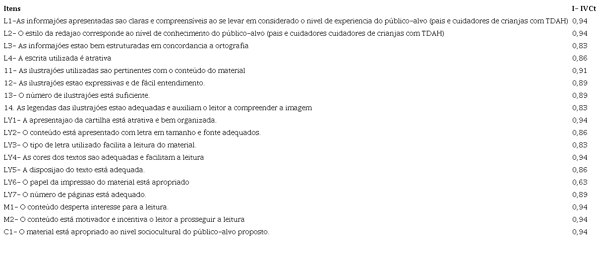 Valor do índice de validade de conteúdo por itens individuais do conteúdo por juízes especialistas em aparéncia. Fortaleza, CE, Brasil, 2018