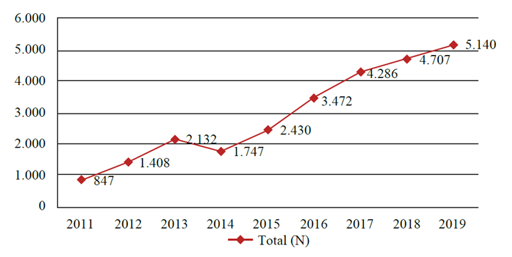 Number of reports of violence against older adults per year, according to the sum of values for Brazilian capitals, 2011-2019