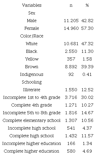 Characteristics of older adults who are victims of violence, according to sociodemographic variables, according to Brazilian capitals, 2011-2019