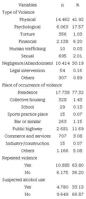 Characteristics of violence against older adults, according to variables of type, location, repetition and use of alcohol, according to Brazilian capitals, 2011-2019