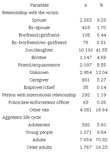 Characteristics of the aggressor of violence against the older person, according to relationship variables with the victim and the aggressor's life cycle, according to Brazilian capitals, 2011-2019