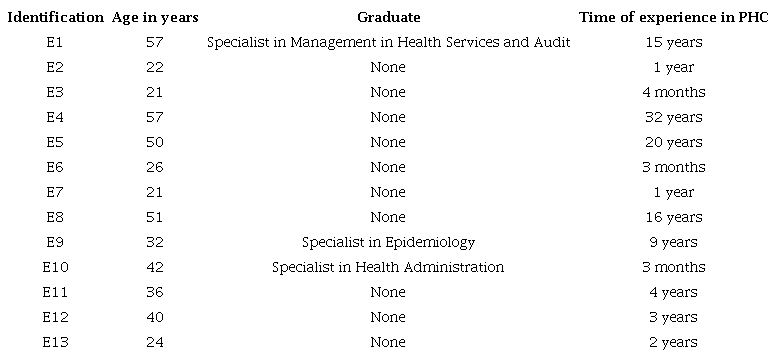 Relation of time working in PHC and graduate training of the participants