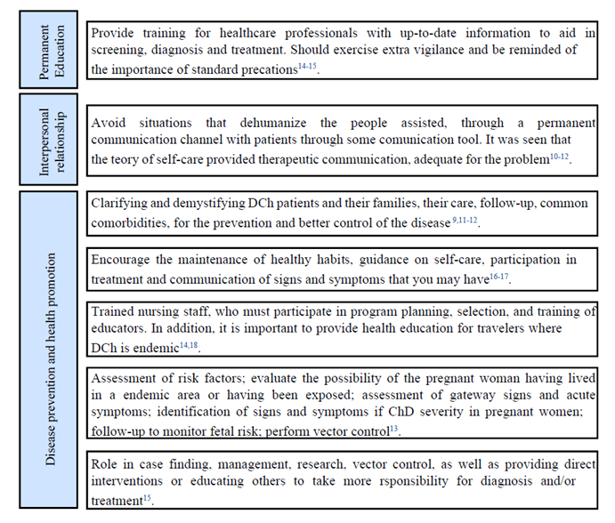 Description of the transversal line of care provided to people with Chagas disease. Mossoró, Rio Grande do Norte, Brazil, 2022