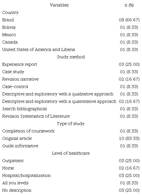 Description of methods, types of study, and level of health care of articles included in the literature review. Mossoró, Rio Grande do Norte, Brazil, 2022