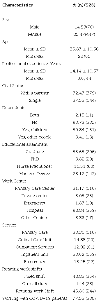 Participants’ demographics and work information