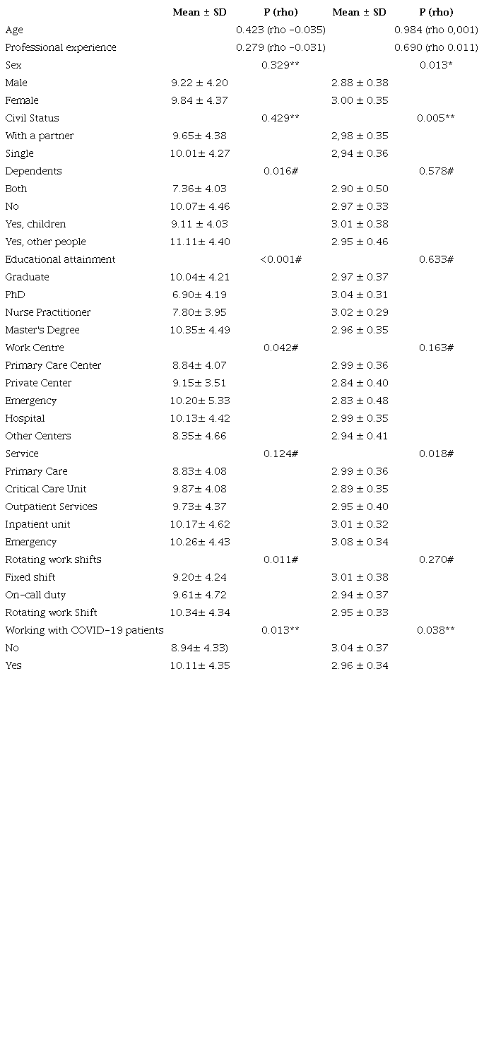 Bivariate analysis of sleep quality and job satisfaction