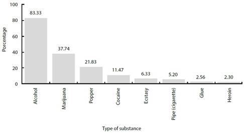 Psychoactive substance consumption, by type of substance, among men who have sex with men, in three Colombian cities, 2019