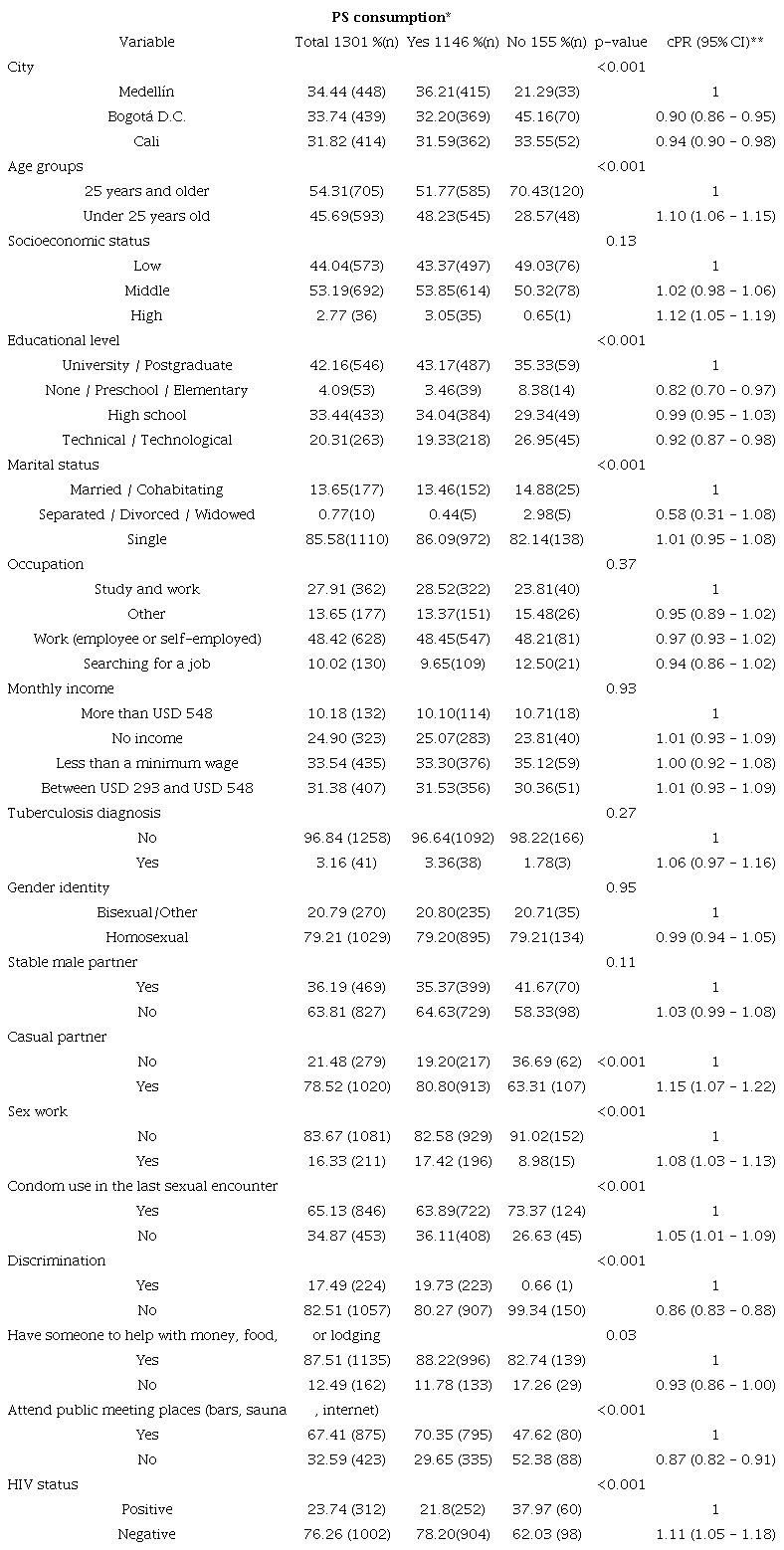 Psychoactive substance consumption among men who have sex with men, according to sociodemographic characteristics and risk behavior in three Colombian cities, 2019.