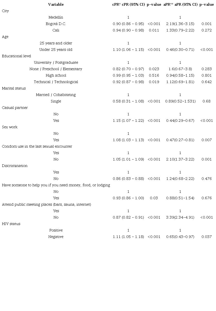 Factors associated with psychoactive substance consumption among men who have sex with men, in three Colombian cities, 2019.