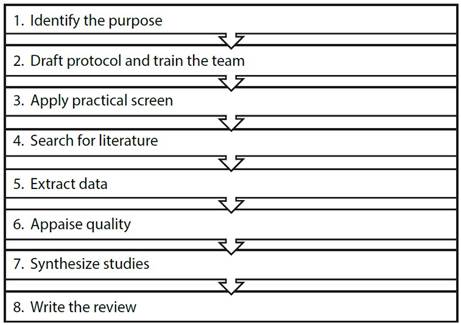 Guide to conducting a systematic review of the literature