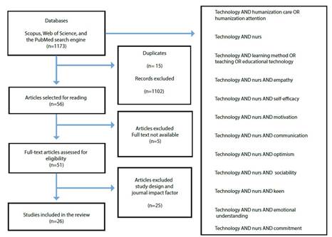 Article search and selection process