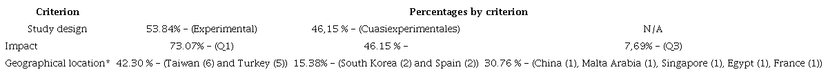 Reviewed studies distribution