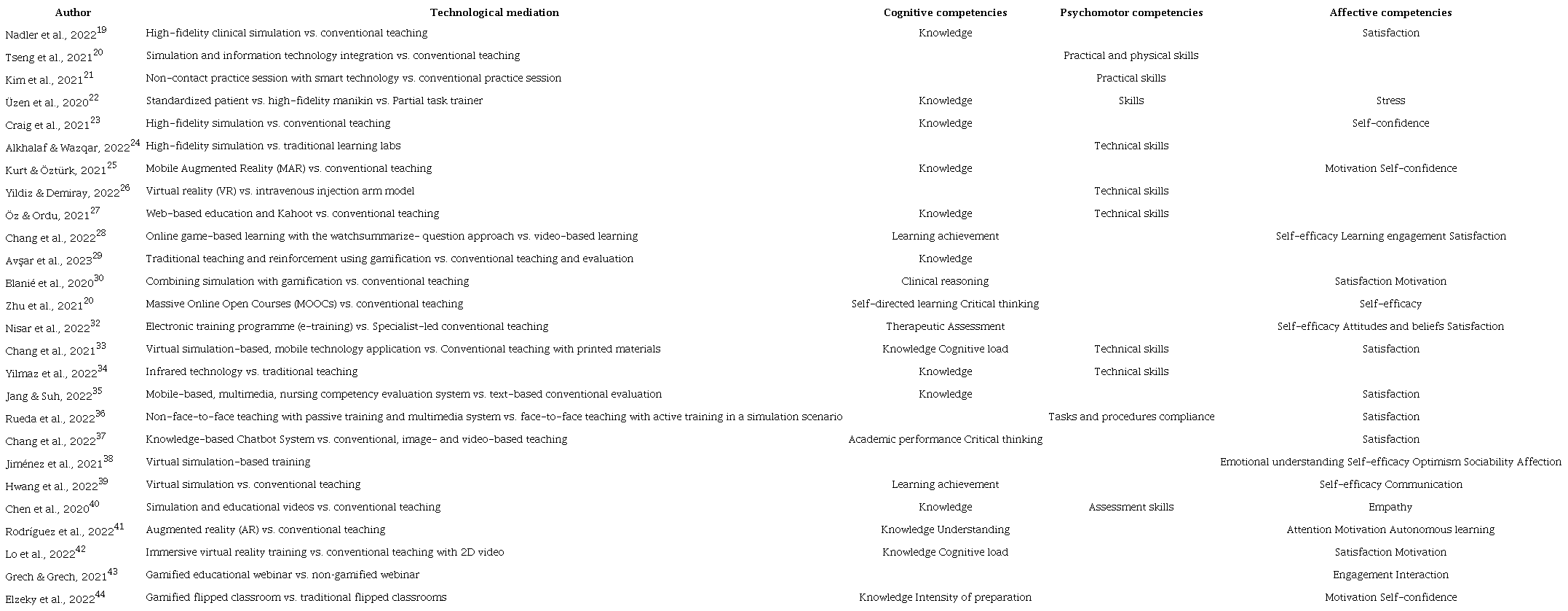 Technological mediation and competencies