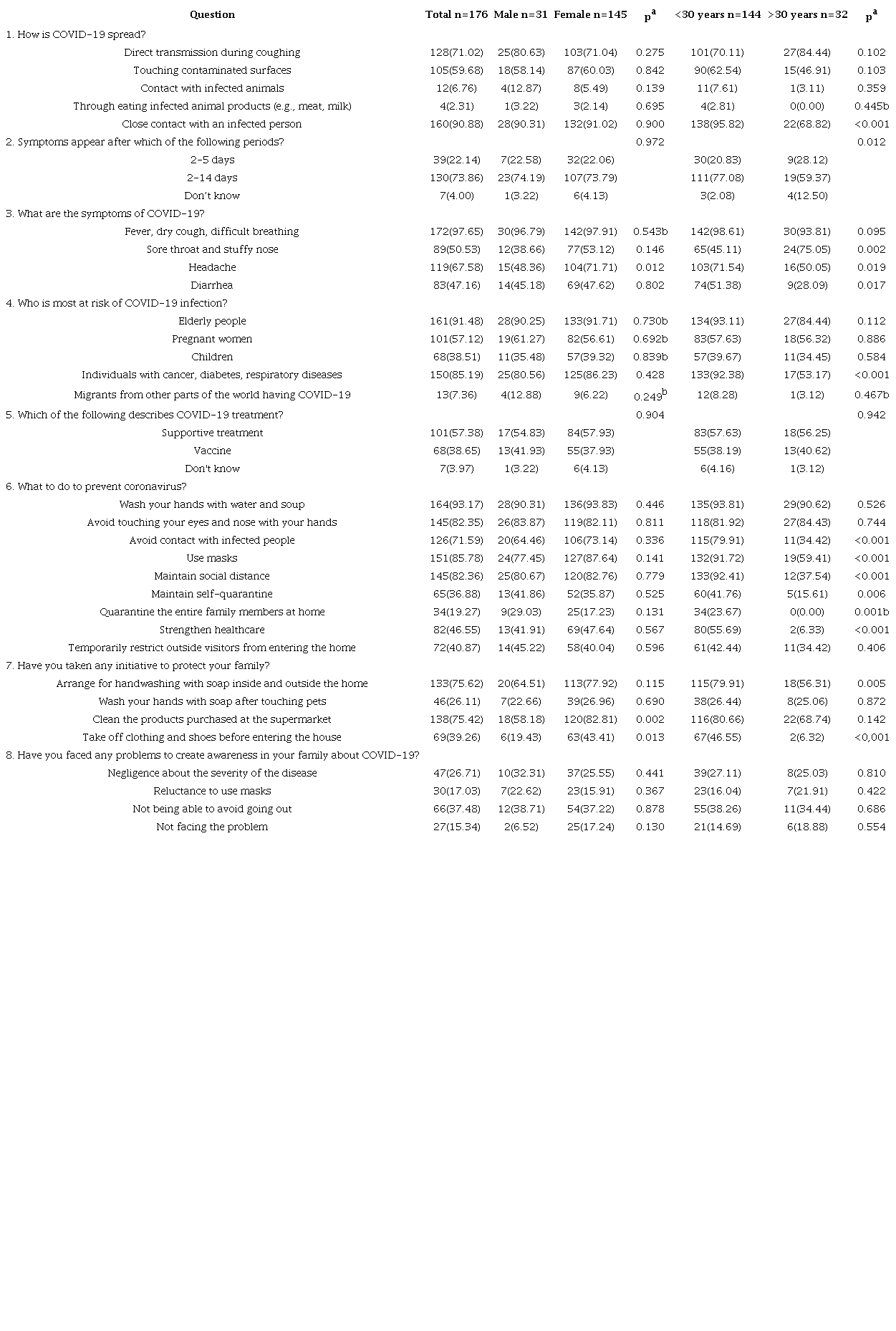 Comparison of perceptions of COVID-19 regarding mode of transmission, incubation period, symptoms, risk factors, prevention initiatives, and challenges by sex and age group