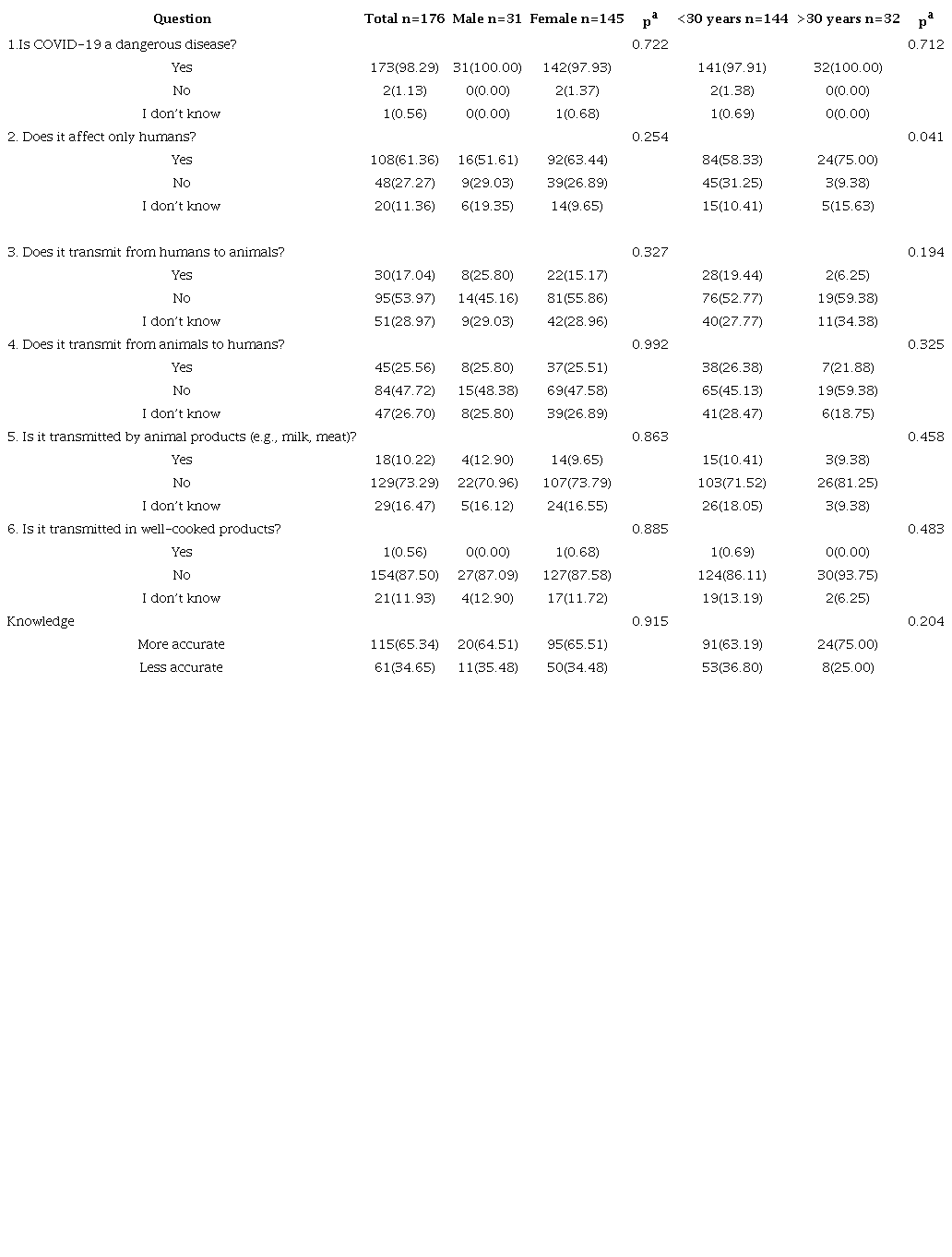 Comparison of COVID-19 knowledge by sex and age group