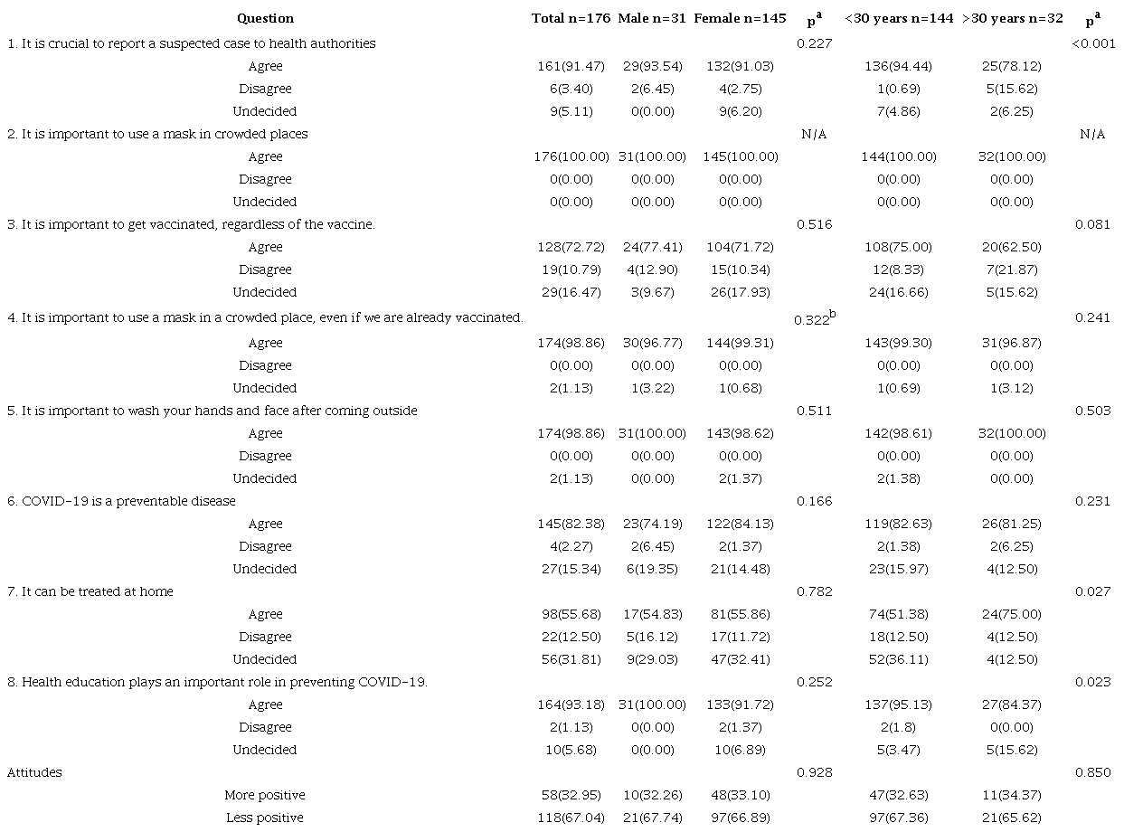 Comparison of the dimension of attitudes towards COVID-19 by sex and age group