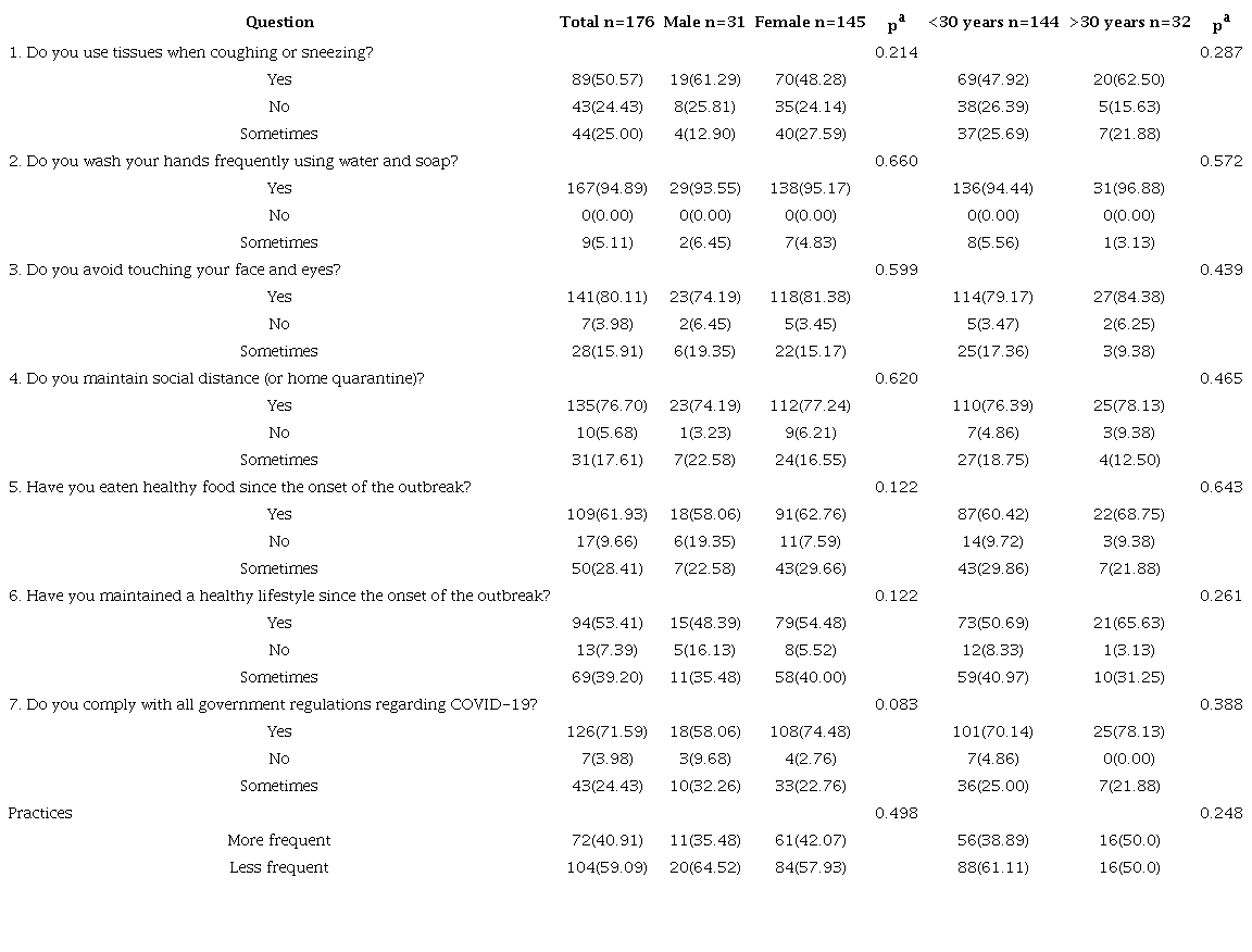 Comparison of the dimension of COVID-19 practices by sex and age group