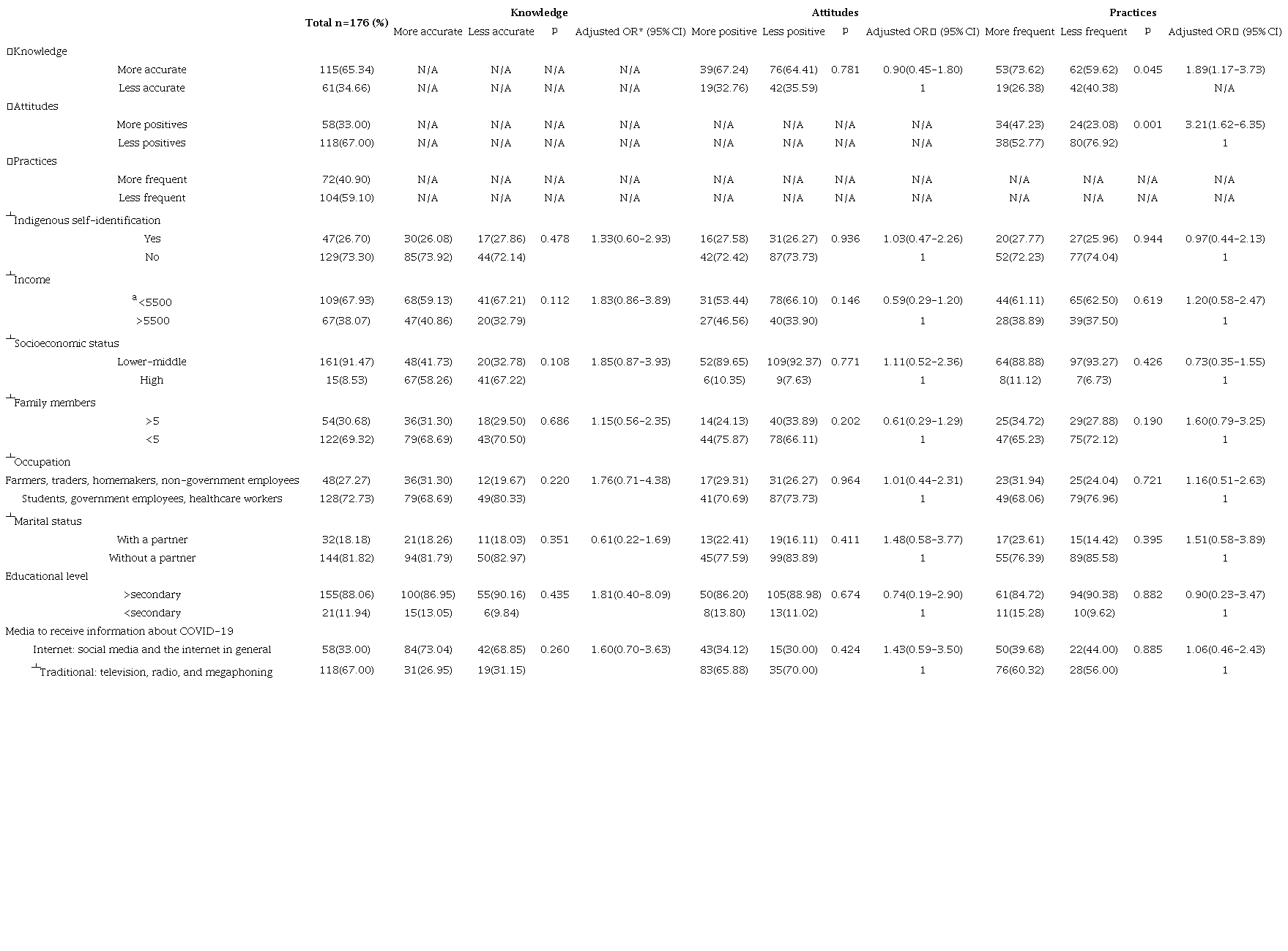 Factors associated with a higher level of KAP in the study population