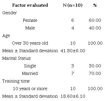 Distribution of the personal profile and training of expert judges, Recife, PE, Brazil, 2023