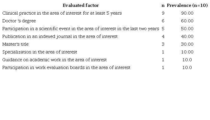 Prevalence of the experiences of expert judges, Recife, PE, Brazil, 2023