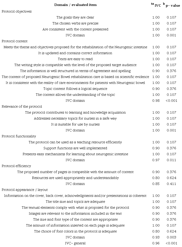 CVI analysis of items related to the validation of educational technology, Recife, PE, Brazil, 2023. (n=10)