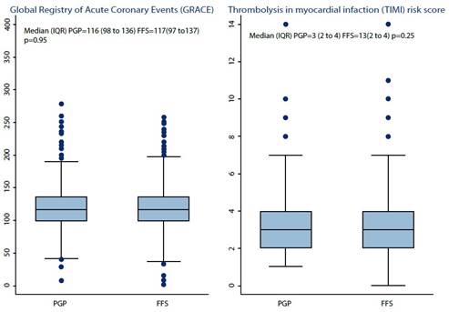 Patient’s risk scales