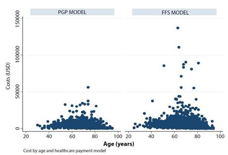 Cost by age and payment model