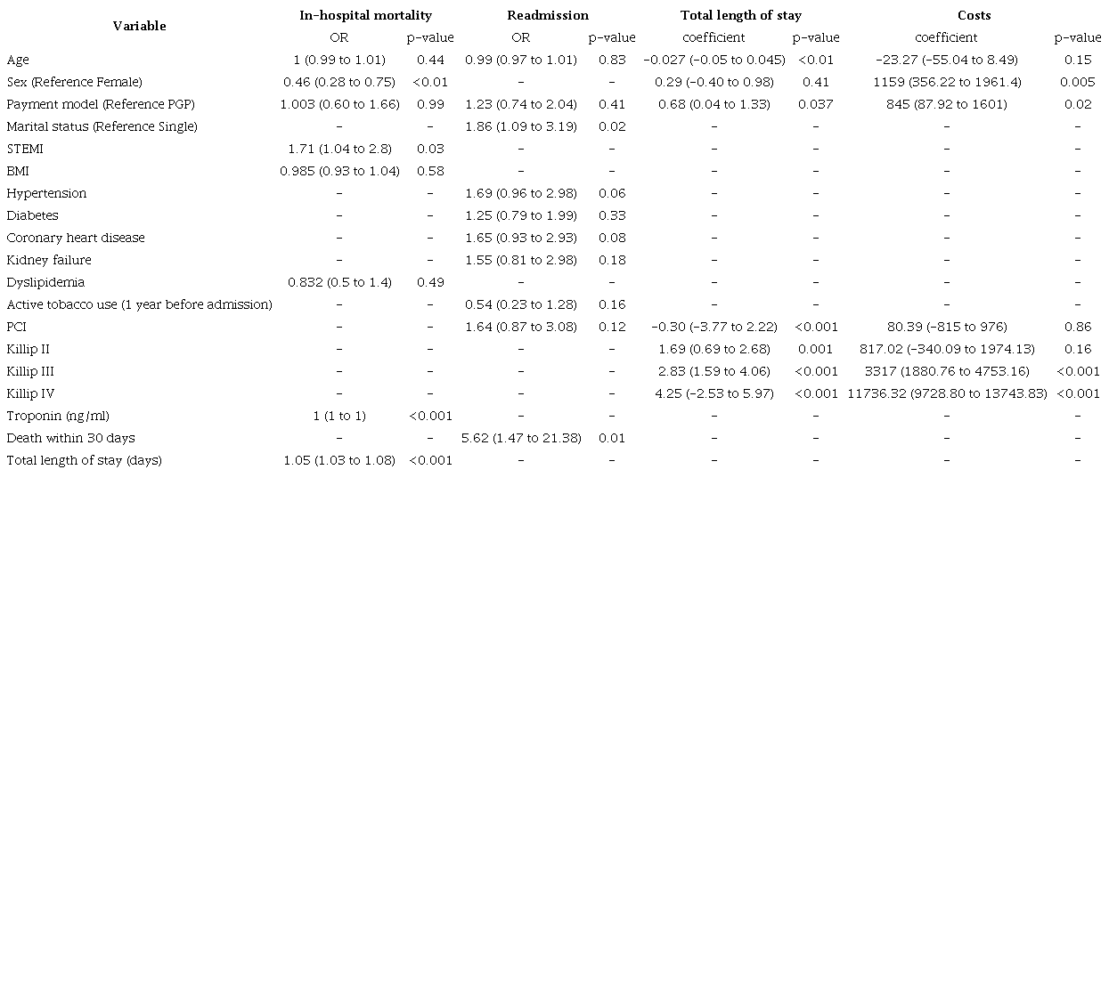 Multivariate analysis of health and cost outcomes