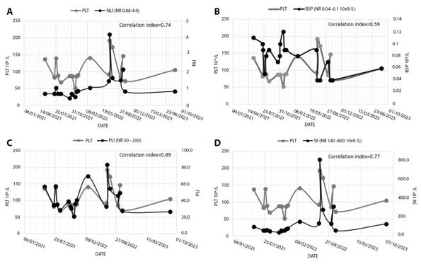Correlation between thrombocytopenia and hematological inflammatory parameters.