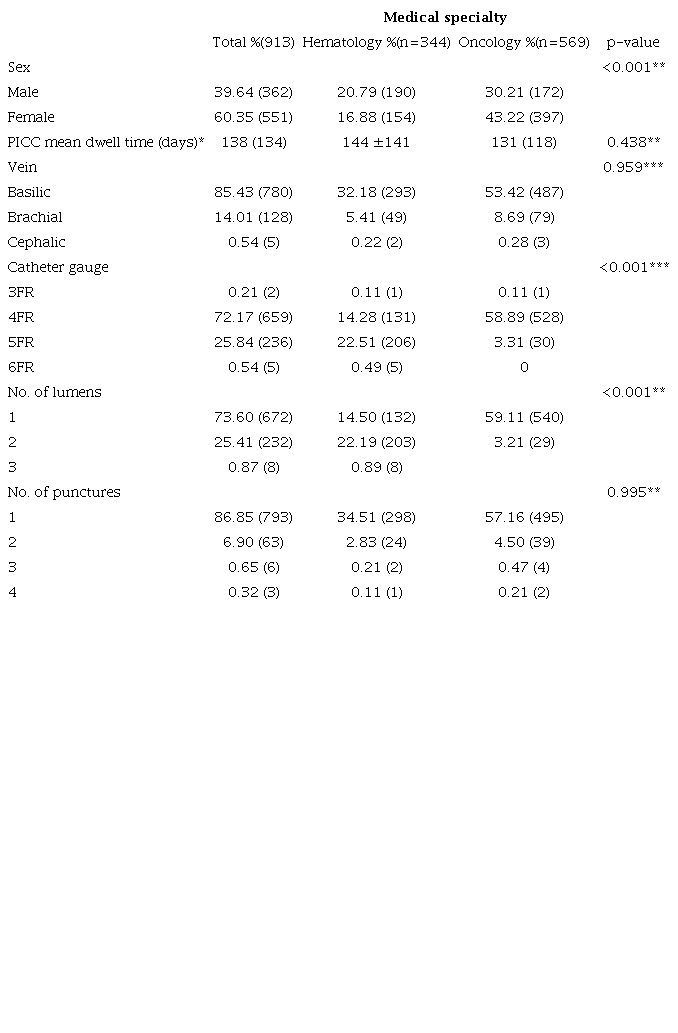 Demographic data of cancer and hematological patients who had a catheter placed by the VAT