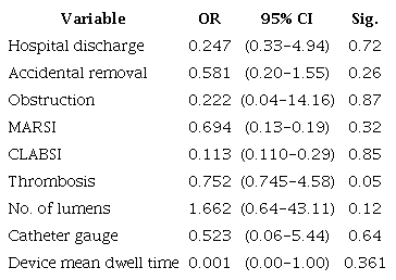 Binary logistic regression of the most prevalent complications by medical specialty