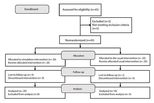 Transparent Reporting of Evaluations with Nonrandomized Designs (TREND) Flowchart.