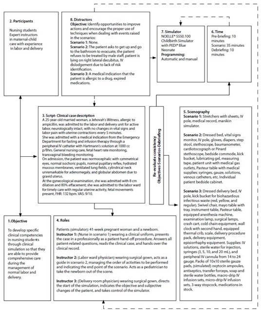 CS Scenario Template for management of labor.