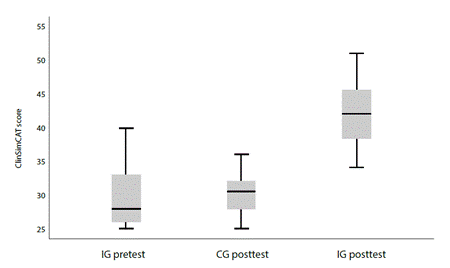 Distribution of GI pretest-posttest scores and GC posttest scores