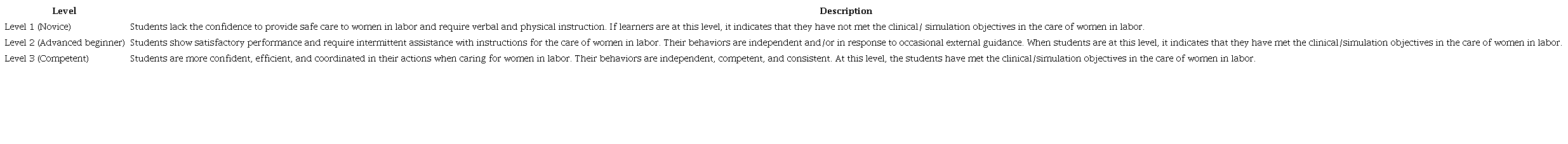 Clinical competence levels based on Benner.