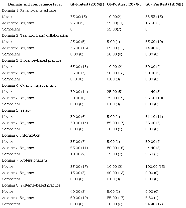 IG pretest and posttest performance and CG posttest performance by competence domain.