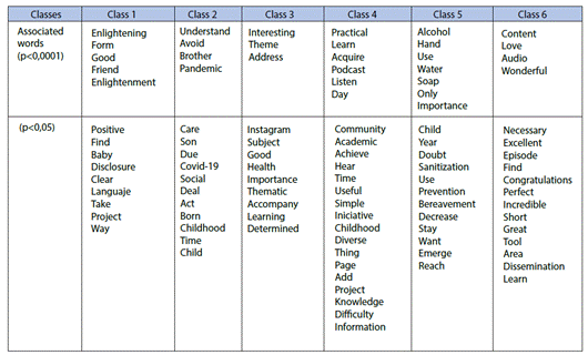 Distribution of active forms with p<0.0001 and p<0.05 by classes