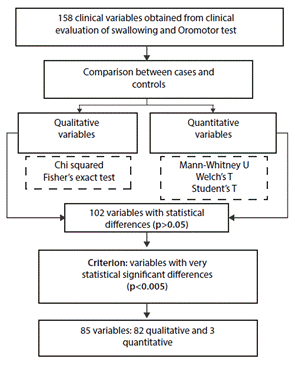 Synthesis of comparison and identification of clinical variables between cases and controls.