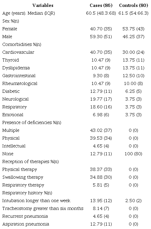 Sociodemographic characteristics and background of the study population.