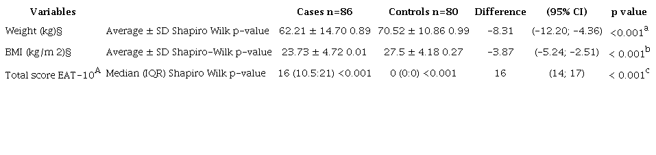 Quantitative variables of the clinical swallowing examination with very significant statistical differences (p<0.005) between cases and controls.