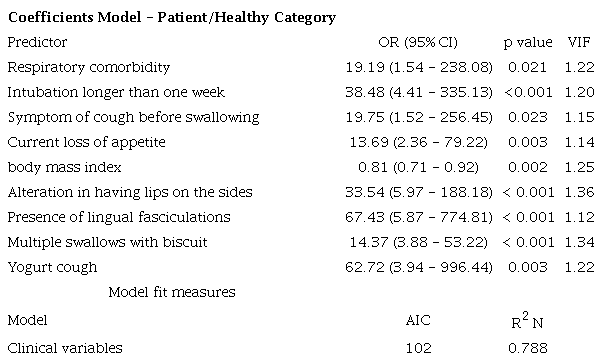 Regression model with clinical variables to differentiate healthy patients from patients with neurogenic oropharyngeal dysphagia due to neurological and neuromuscular causes.