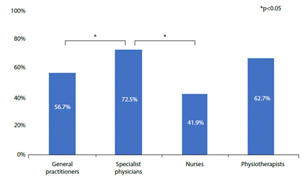 Knowledge of low muscle strength and risk of cardiometabolic disease by profession