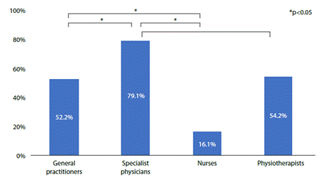 Knowledge of low strength and mortality by profession