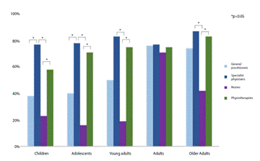 Knowledge about the importance of assessing muscle strength in different age groups by profession.