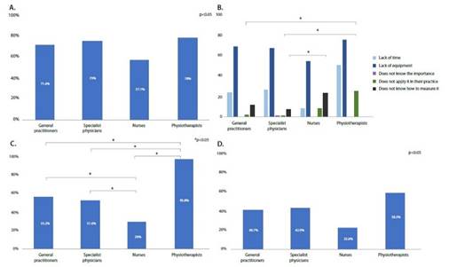 Muscle strength knowledge and education by profession