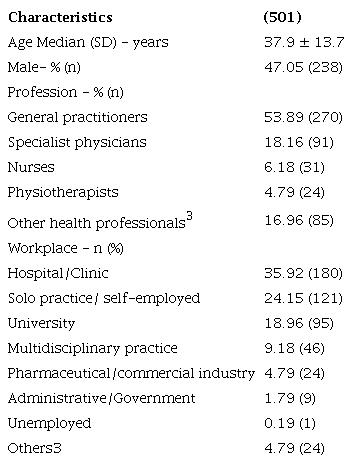 Demographic characteristics of participants