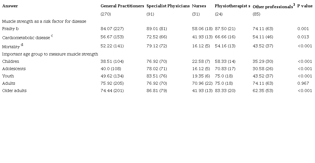 Identification of muscle strength as a risk factor