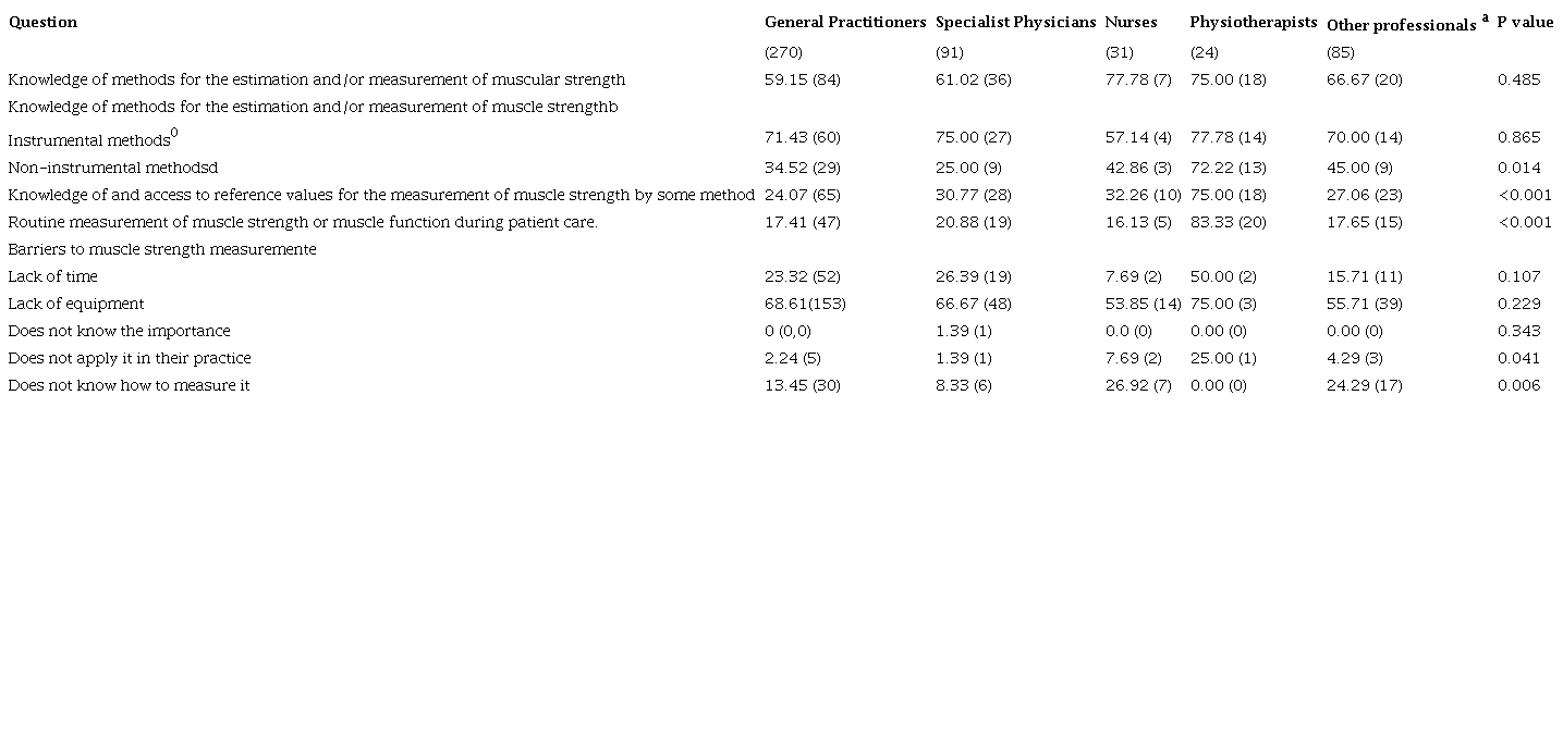 Strength Measurement